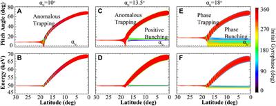 Electron precipitation caused by intense whistler-mode waves: combined effects of anomalous scattering and phase bunching